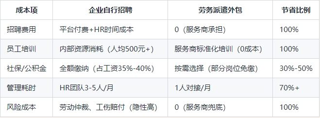 自找與勞務(wù)派遣對(duì)比圖 自找與勞務(wù)派遣對(duì)比圖.png